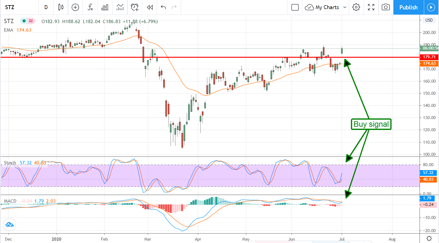 Constellation Brands (NYSE: STZ) Is A Buy After Earnings